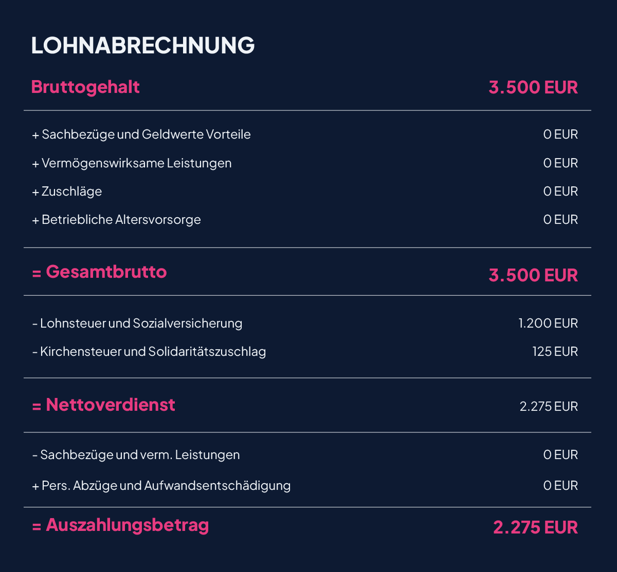Beispielhafte Lohnabrechnung mit Bruttobetrag und errechnetem Auszahlungsbetrag